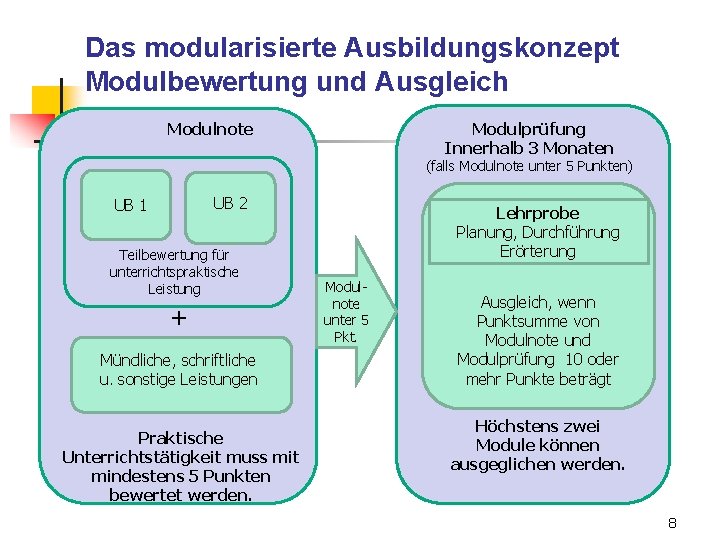 Das modularisierte Ausbildungskonzept Modulbewertung und Ausgleich Modulprüfung Innerhalb 3 Monaten Modulnote (falls Modulnote unter