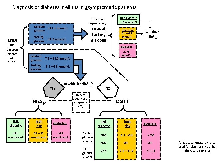 Diagnosis of diabetes mellitus in asymptomatic patients (repeat on separate day) random ≥ 11.