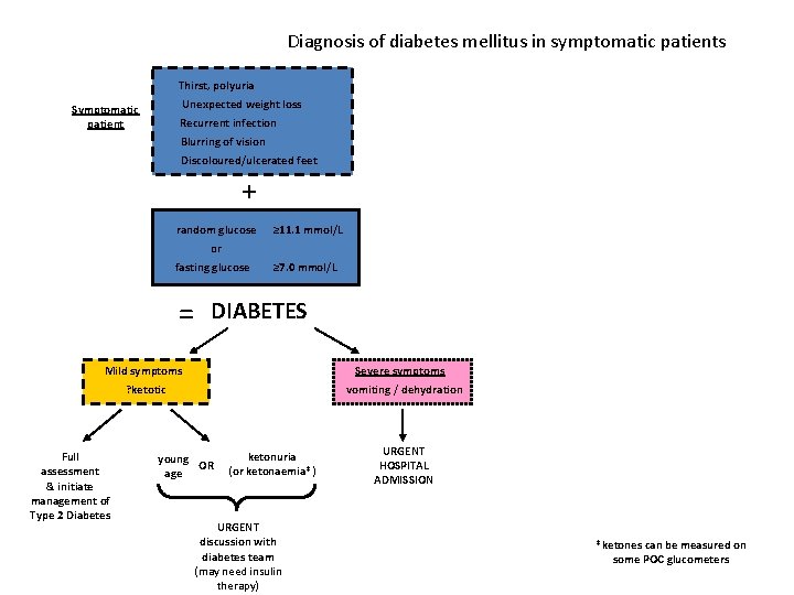 Diagnosis of diabetes mellitus in symptomatic patients Thirst, polyuria Unexpected weight loss Symptomatic patient