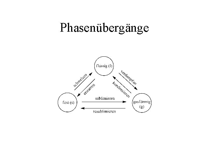 Phasenübergänge 