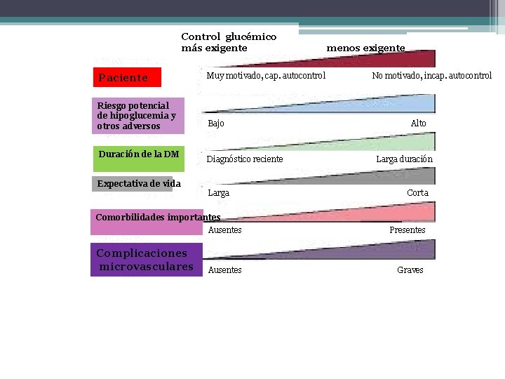 Control glucémico más exigente Paciente Muy motivado, cap. autocontrol Riesgo potencial de hipoglucemia y