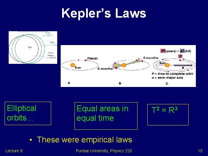 Kepler’s Laws Elliptical orbits… Equal areas in equal time T 2 = R 3