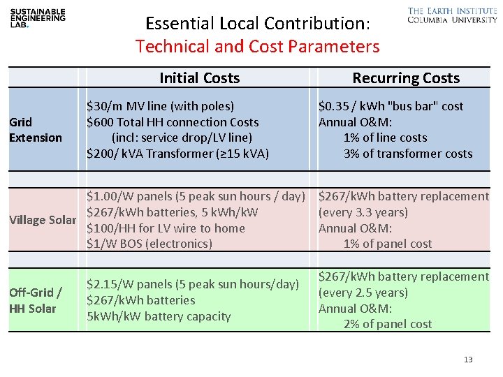 Essential Local Contribution: Technical and Cost Parameters Grid Extension Initial Costs $30/m MV line