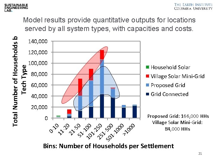 140, 000 120, 000 100, 000 Household Solar 80, 000 Village Solar Mini-Grid 60,