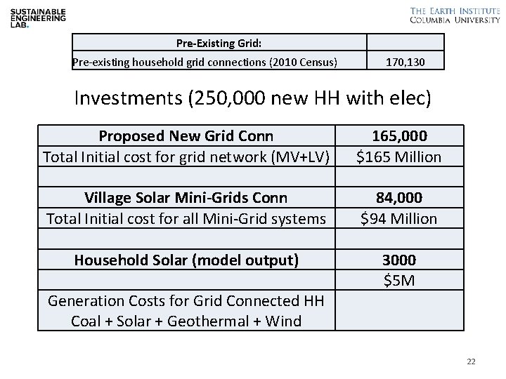 Pre-Existing Grid: Pre-existing household grid connections (2010 Census) 170, 130 Investments (250, 000 new