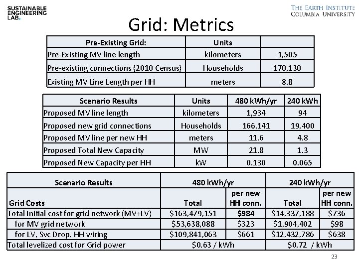 Grid: Metrics Pre-Existing Grid: Pre-Existing MV line length Units kilometers 1, 505 Pre-existing connections