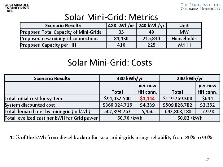Solar Mini-Grid: Metrics Scenario Results Proposed Total Capacity of Mini-Grids Proposed new mini-grid connections