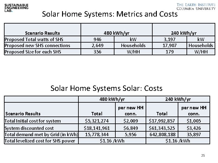 Solar Home Systems: Metrics and Costs Scenario Results Proposed Total watts of SHS Proposed