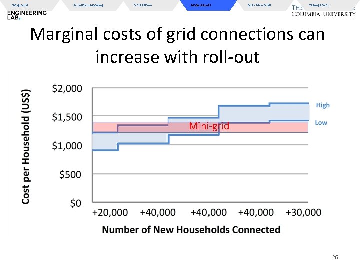 Background Population Modeling GIS Platform Model Results Solar Micro. Grids Talking Points Marginal costs