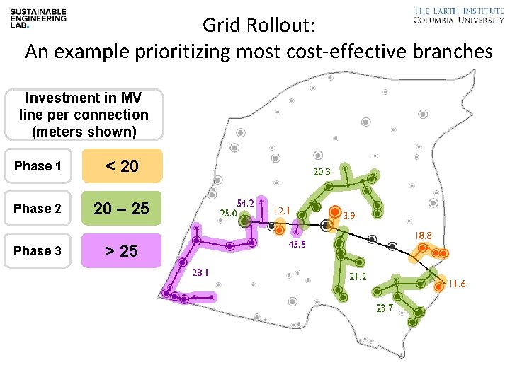 Grid Rollout: An example prioritizing most cost-effective branches Investment in MV line per connection