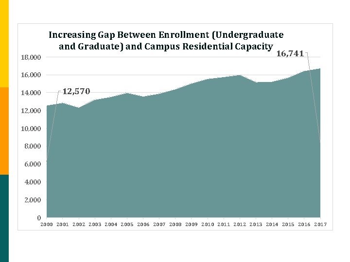 Increasing Gap Between Enrollment (Undergraduate and Graduate) and Campus Residential Capacity 16, 741 18,