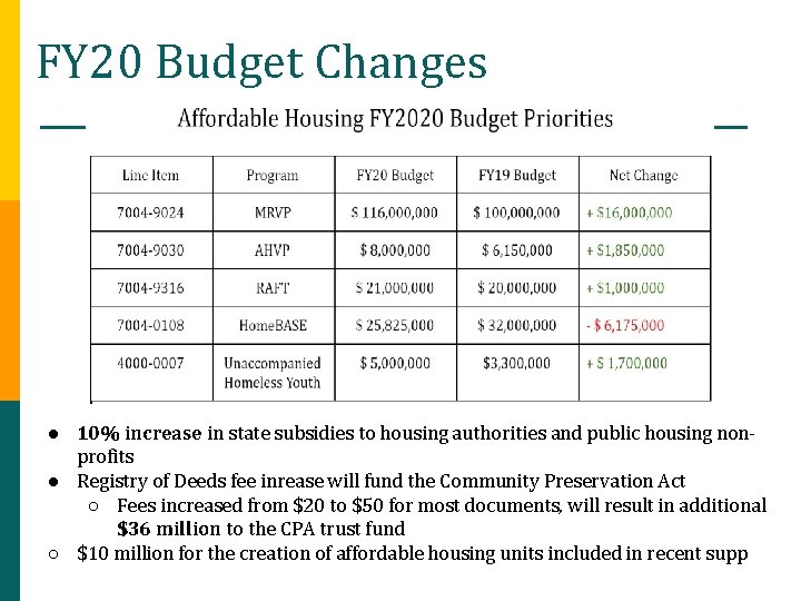 FY 20 Budget Changes ● 10% increase in state subsidies to housing authorities and