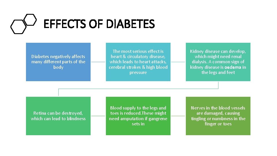 EFFECTS OF DIABETES Diabetes negatively affects many different parts of the body The most