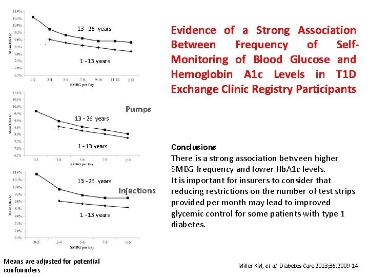 Evidence of a Strong Association Between Frequency of Self. Monitoring of Blood Glucose and