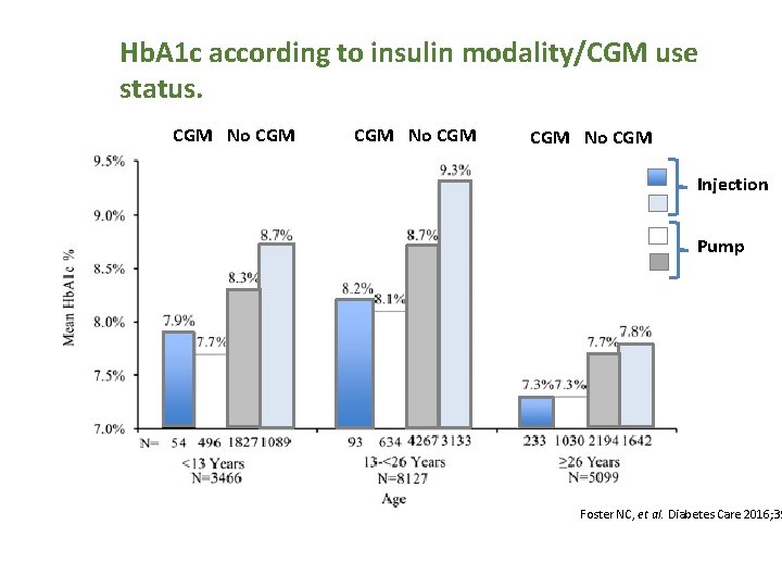 Hb. A 1 c according to insulin modality/CGM use status. CGM No CGM Injection