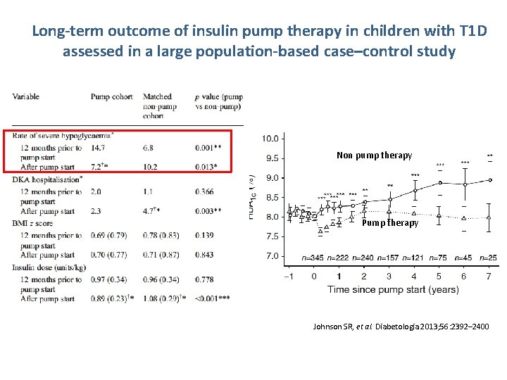 Long-term outcome of insulin pump therapy in children with T 1 D assessed in