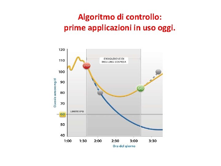 Algoritmo di controllo: prime applicazioni in uso oggi. 