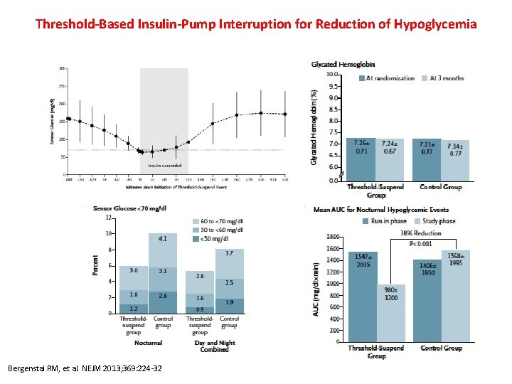 Threshold-Based Insulin-Pump Interruption for Reduction of Hypoglycemia Bergenstal RM, et al. NEJM 2013; 369: