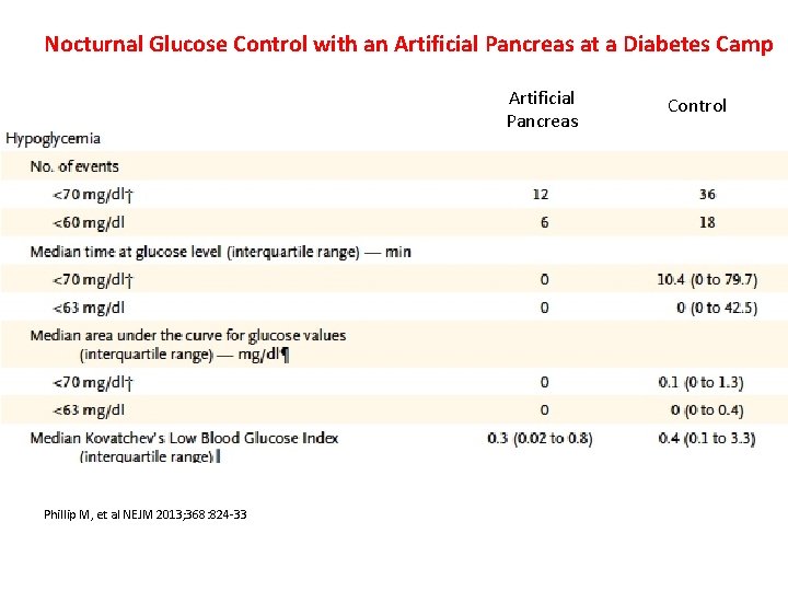 Nocturnal Glucose Control with an Artificial Pancreas at a Diabetes Camp Artificial Pancreas Phillip