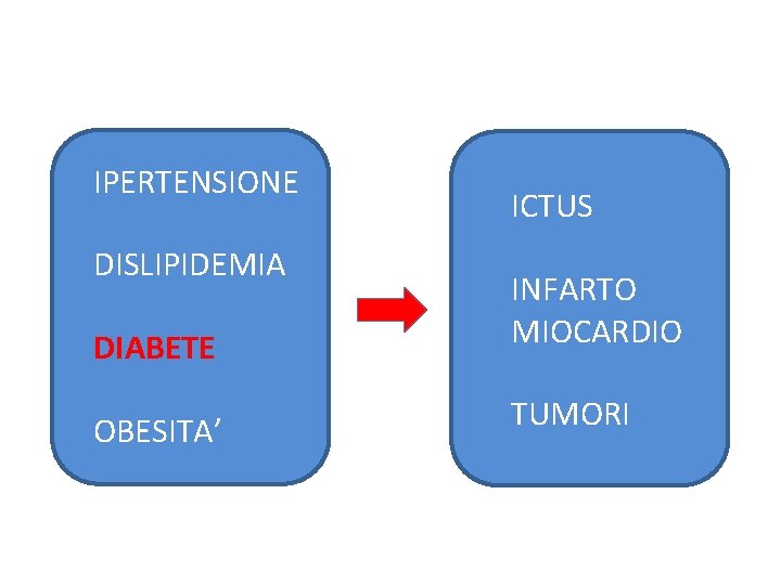 IPERTENSIONE DISLIPIDEMIA ICTUS DIABETE INFARTO MIOCARDIO OBESITA’ TUMORI 