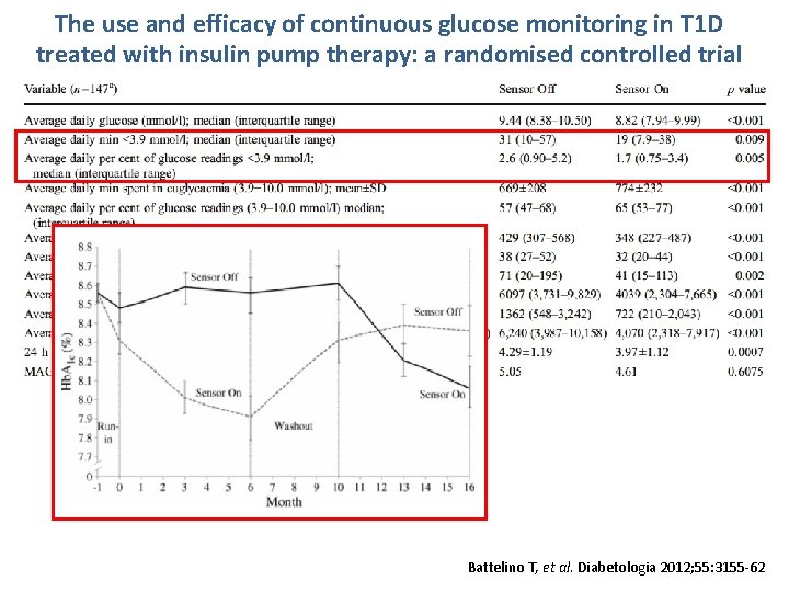 The use and efficacy of continuous glucose monitoring in T 1 D treated with