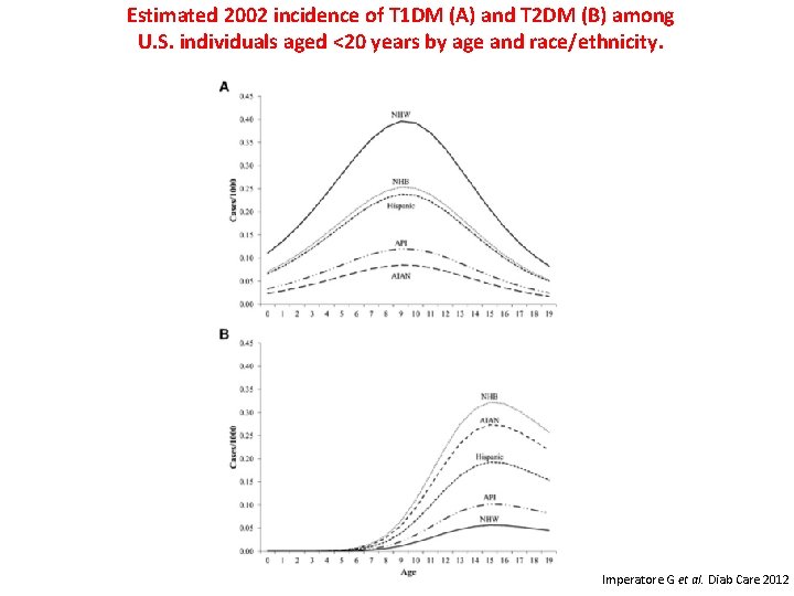 Estimated 2002 incidence of T 1 DM (A) and T 2 DM (B) among