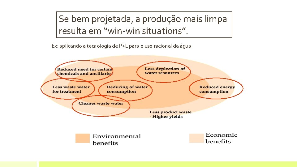 Se bem projetada, a produção mais limpa resulta em “win-win situations”. Ex: aplicando a