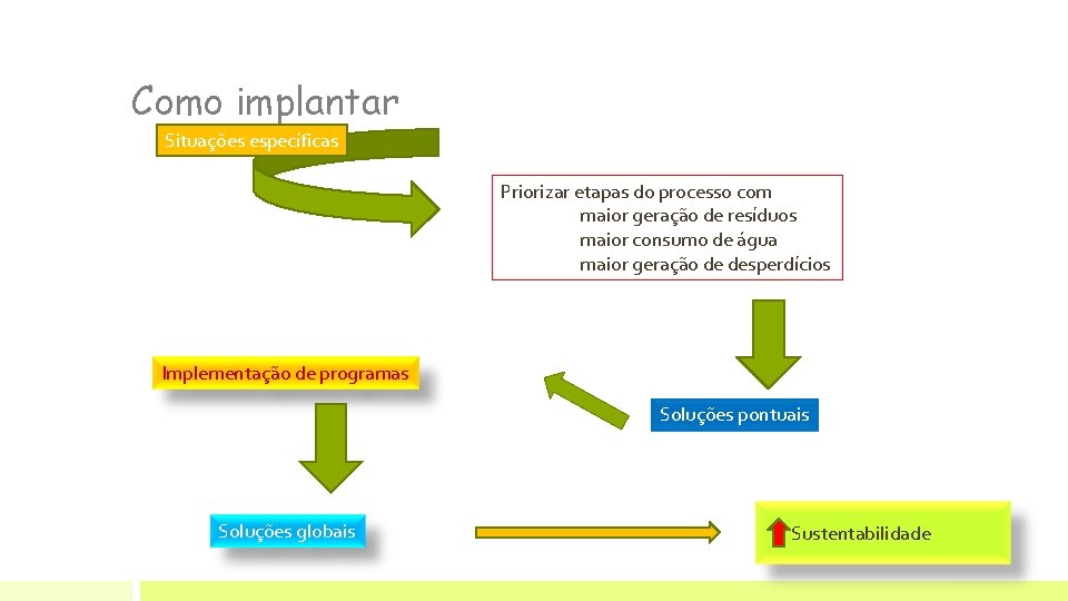 Como implantar Situações específicas Priorizar etapas do processo com maior geração de resíduos maior