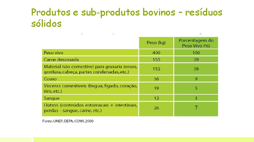 Produtos e sub-produtos bovinos – resíduos sólidos 