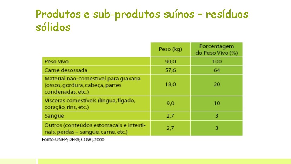 Produtos e sub-produtos suínos – resíduos sólidos 
