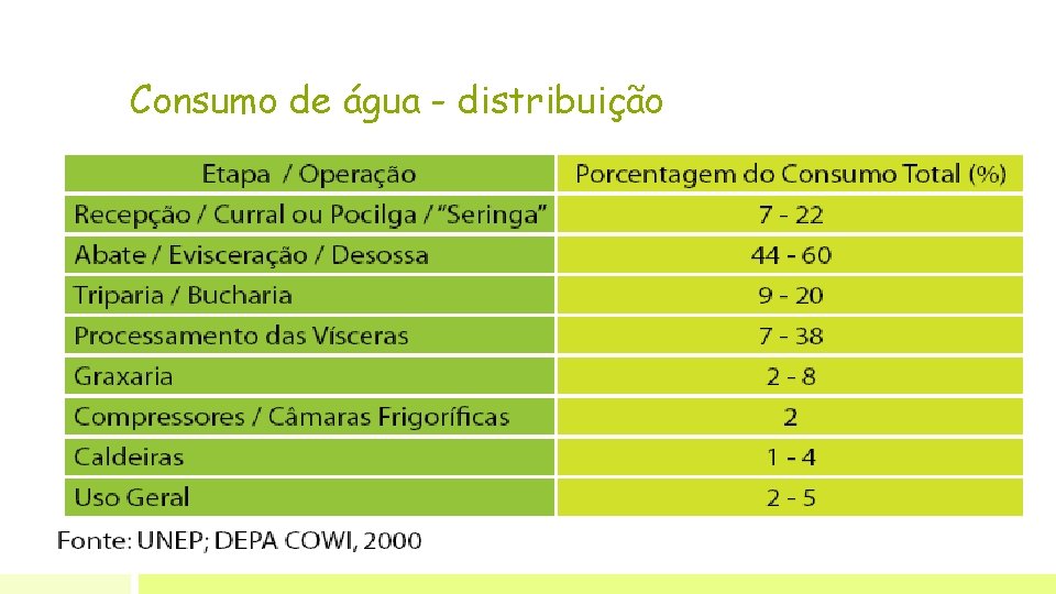 Consumo de água - distribuição 