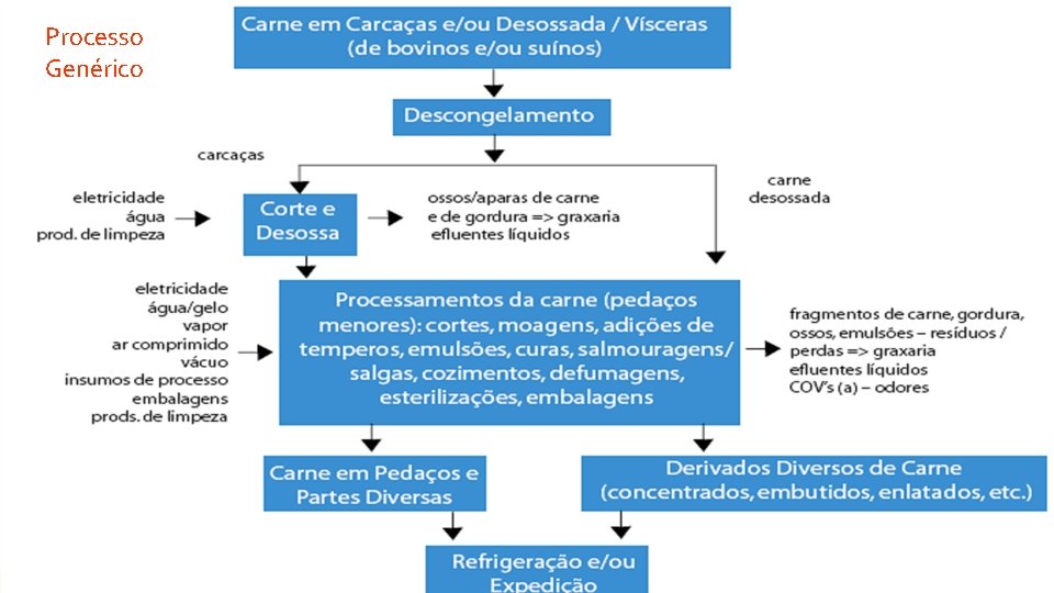 Processo Genérico Processo genérico 