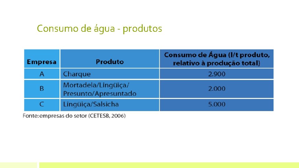 Consumo de água - produtos 