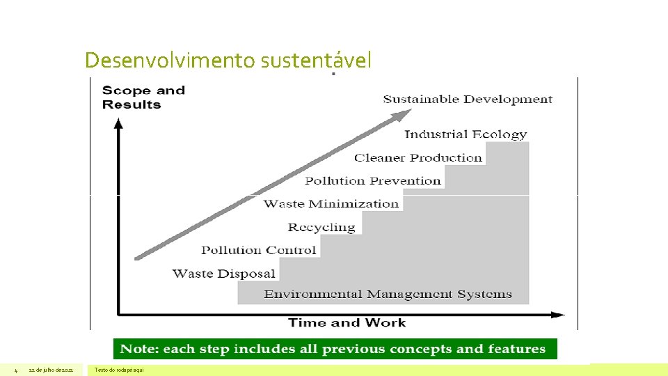 Desenvolvimento sustentável 4 22 de julho de 2012 Texto do rodapé aqui 