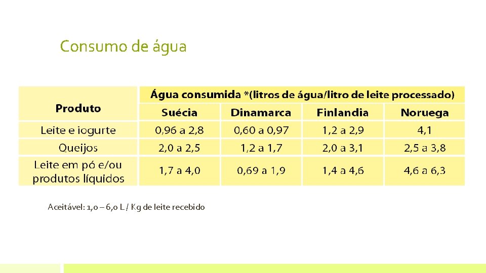 Consumo de água Aceitável: 1, 0 – 6, 0 L / Kg de leite