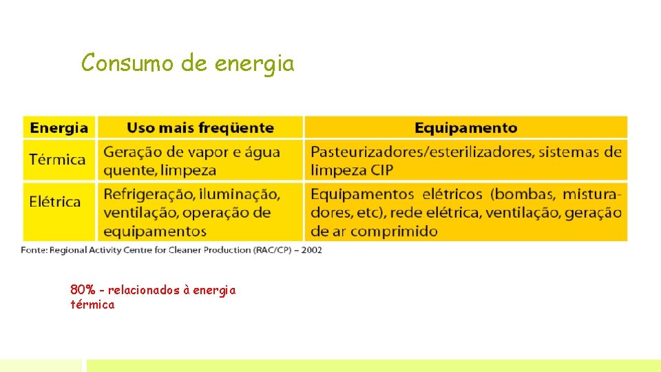 Consumo de energia 80% - relacionados à energia térmica 