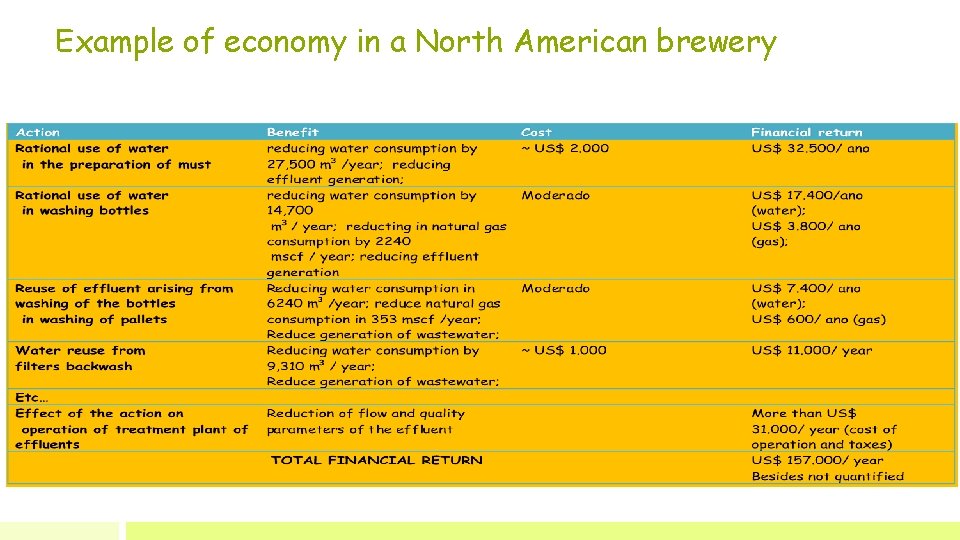 Example of economy in a North American brewery 