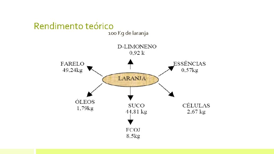 Rendimento teórico 100 Kg de laranja 