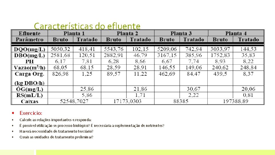 Características do efluente • Exercício: • • Calcule as relações importantes e responda: É