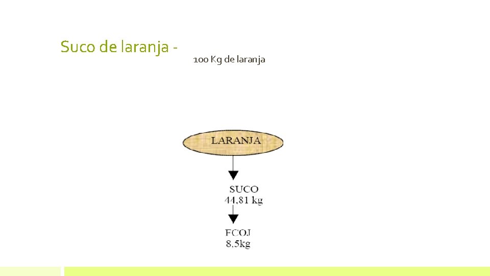 Suco de laranja - 100 Kg de laranja 