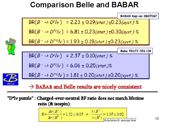 Comparison Belle and BABAR and Belle results are nicely consistent “D*l puzzle” : Charged-over-neutral
