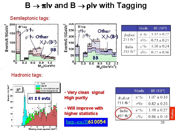 B pl and B rl with Tagging Semileptonic tags: Hadronic tags: 41 ± 9