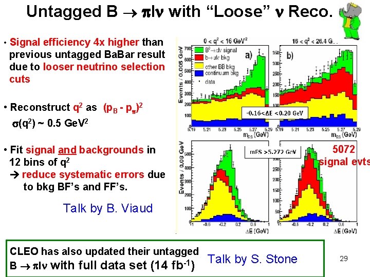 Untagged B pl with “Loose” Reco. • Signal efficiency 4 x higher than previous