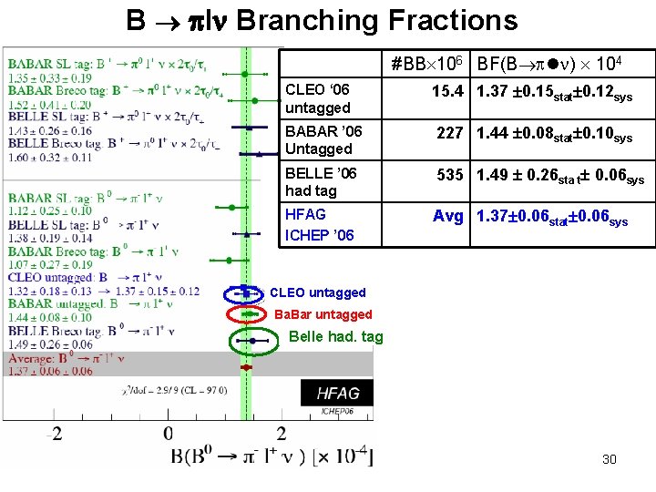B pl Branching Fractions #BB 106 BF(B ) 104 CLEO ‘ 06 untagged 15.