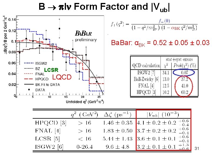 B pl Form Factor and |Vub| Ba. Bar: αBK = 0. 52 ± 0.