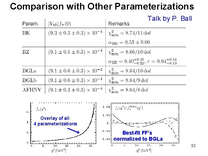 Comparison with Other Parameterizations Talk by P. Ball Overlay of all 4 parameterizations Best-fit