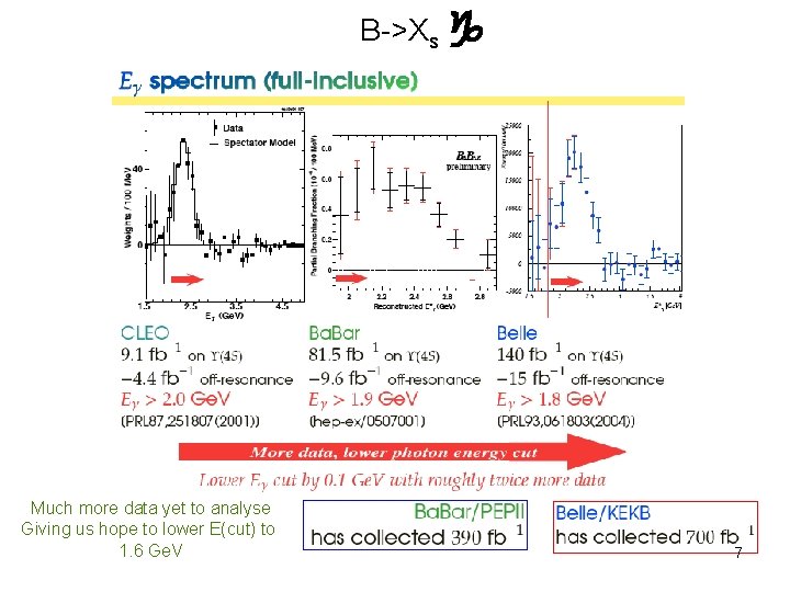 B->Xs Much more data yet to analyse Giving us hope to lower E(cut) to