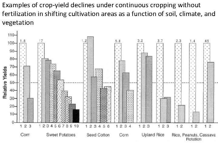 Examples of crop-yield declines under continuous cropping without fertilization in shifting cultivation areas as