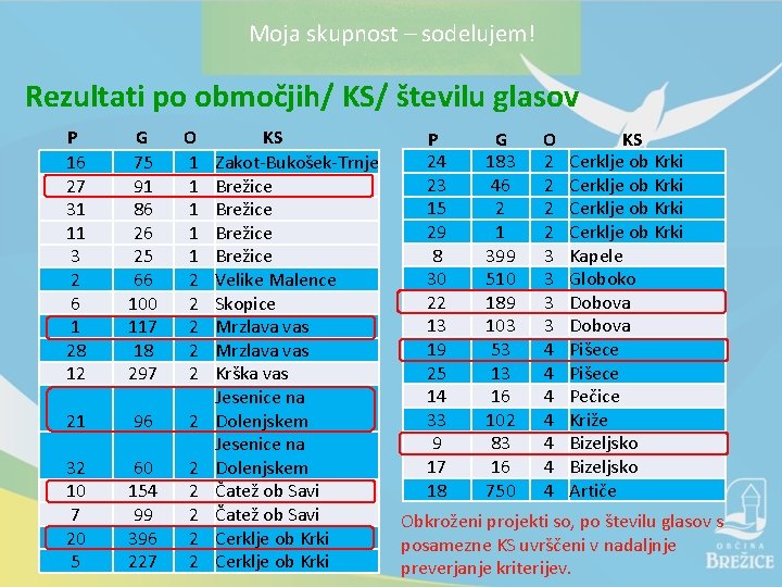 Moja skupnost – sodelujem! Rezultati po območjih/ KS/ številu glasov P 16 27 31