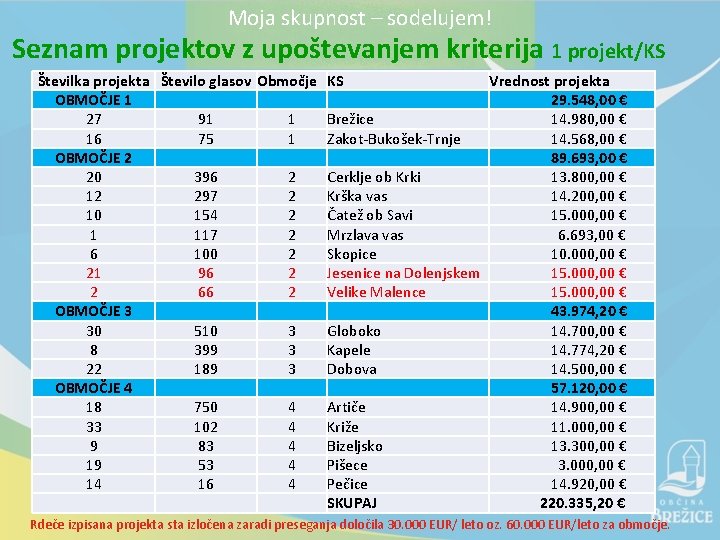 Moja skupnost – sodelujem! Seznam projektov z upoštevanjem kriterija 1 projekt/KS Številka projekta Število